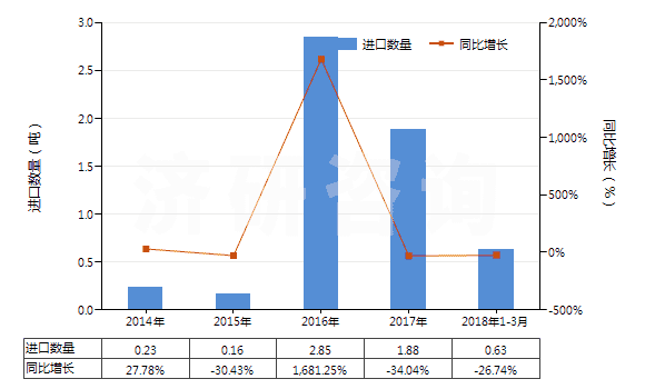 2014-2018年3月中國(guó)山蒼子油(包括浸膏及凈油)(HS33012950)進(jìn)口量及增速統(tǒng)計(jì)